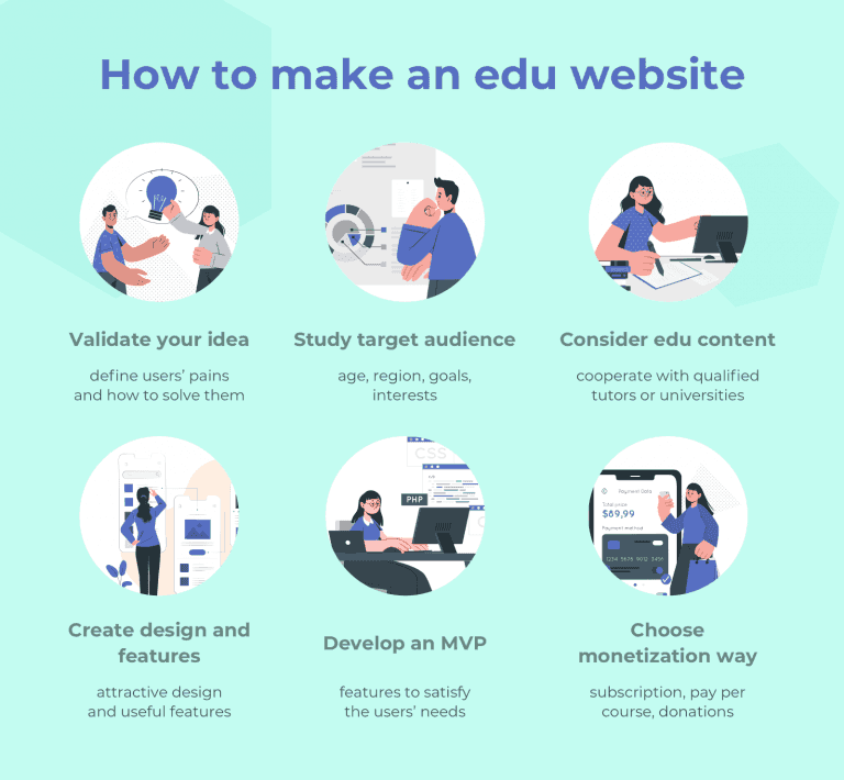 Steps to build an educational website